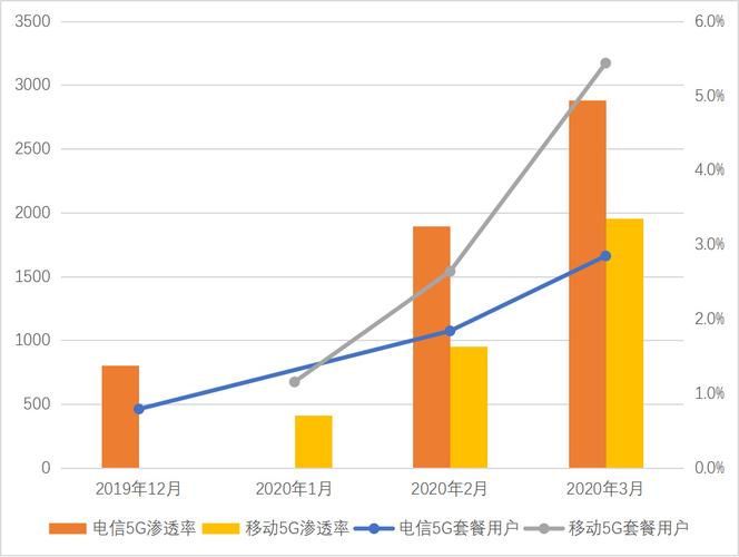 电信5G信号与移动5G信号在网络覆盖、速度和稳定性等方面存在差异。以下将从多个维度进行详细对比