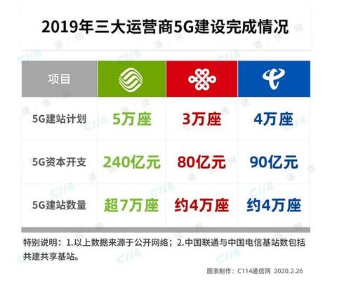 电信5G信号与移动5G信号在网络覆盖、速度和稳定性等方面存在差异。以下将从多个维度进行详细对比