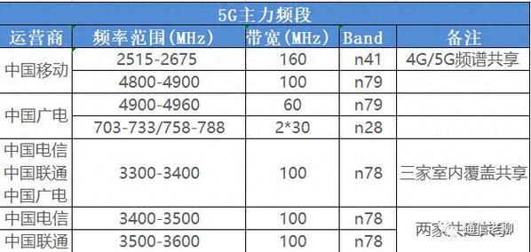 电信5G信号与移动5G信号在网络覆盖、速度和稳定性等方面存在差异。以下将从多个维度进行详细对比