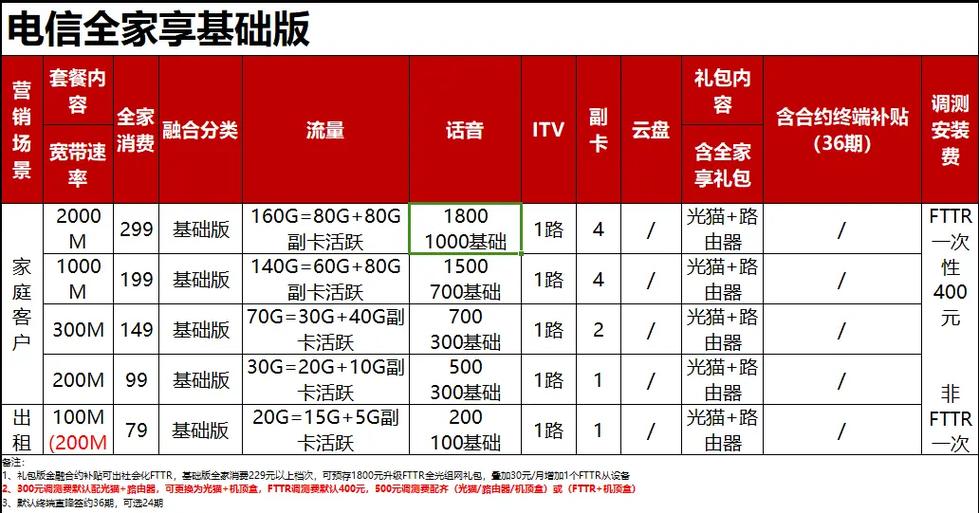 电信79的套餐内容和甘肃电信最低套餐如下