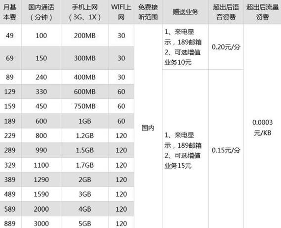 电信套餐的流量费用和流量使用量因套餐类型、用户需求及地区差异而有所不同。以下是对电信一个月多少钱流量以及电信一个月流量多少问题的详细解答