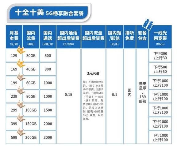 电信套餐的流量费用和流量使用量因套餐类型、用户需求及地区差异而有所不同。以下是对电信一个月多少钱流量以及电信一个月流量多少问题的详细解答