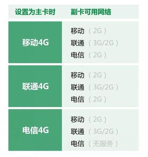 副卡可以自己花钱买流量，具体操作方法如下