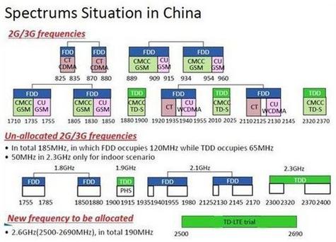 LTE电信收费中，TD-LTE是移动和电信的4G网络制式。以下是详细的解释