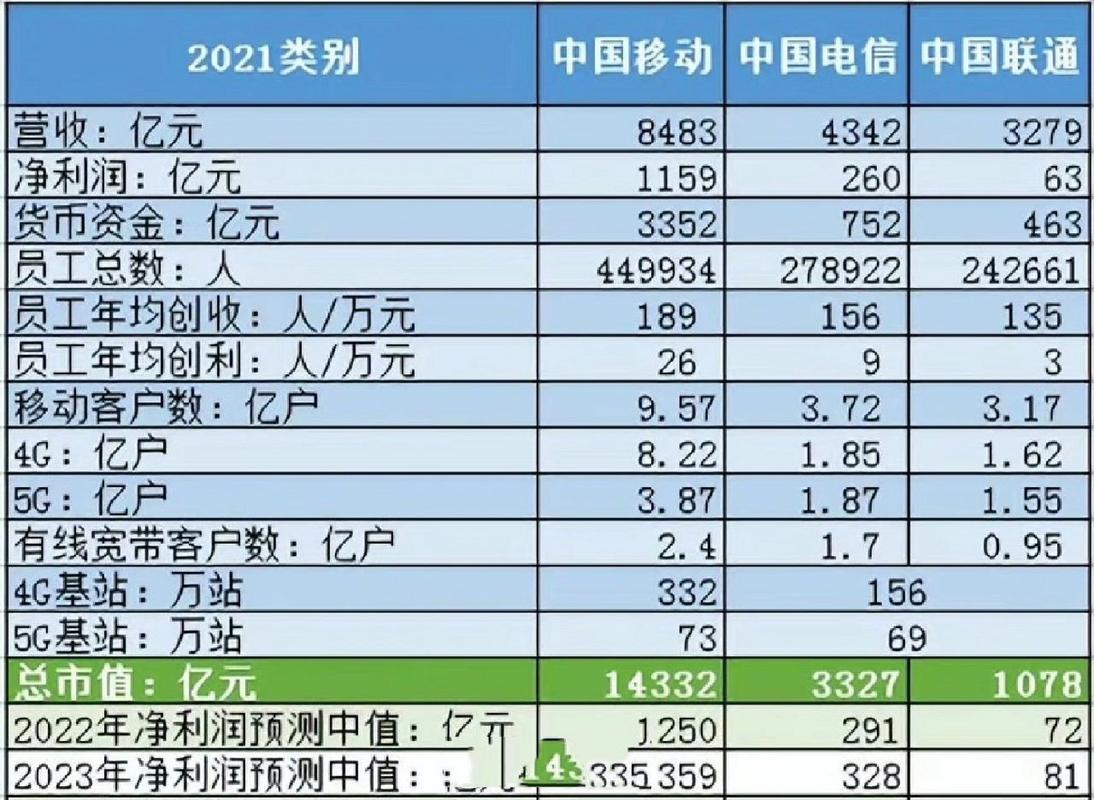 中国有四大运营商，分别是中国移动、中国联通、中国电信和中国广电。这些运营商提供的电话卡（手机卡）和套餐各有特点，用户可以根据自己的需求选择合适的运营商。以下是对这四大运营商的详细分析