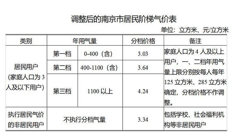 1. 居民天然气价格标准