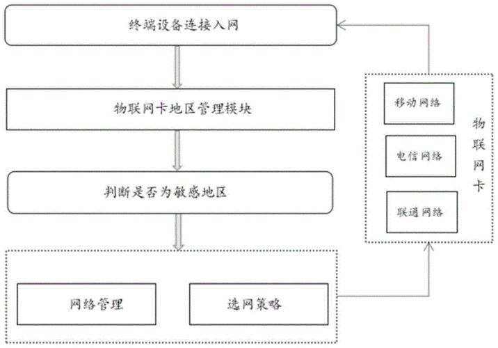 将SIM卡转换为物联卡，并更换设备是一个涉及多个步骤的复杂过程。以下是详细的步骤和注意事项