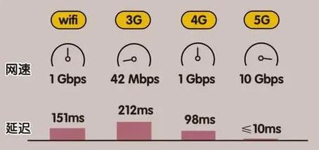 SIM卡对网速的影响及4G手机使用5G卡的网速变化
