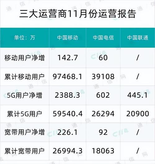 国内三大运营商分别是中国移动、中国联通和中国电信。它们各自在信号覆盖、资费套餐以及适用人群方面有着不同的表现。以下将从多个角度详细分析哪家运营商的信号最好